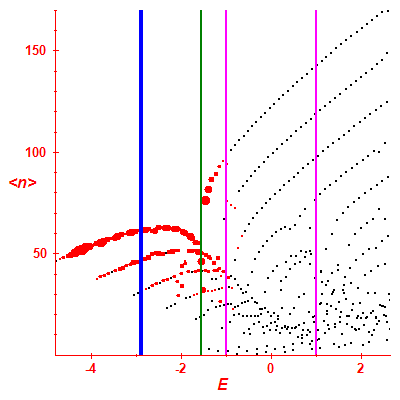 Peres lattice <N>